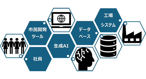「誰でも」DXに挑戦しやすい環境