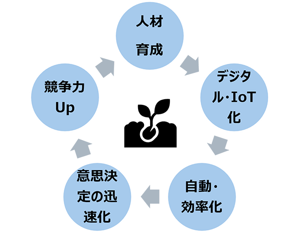 小さな成功(変革)
