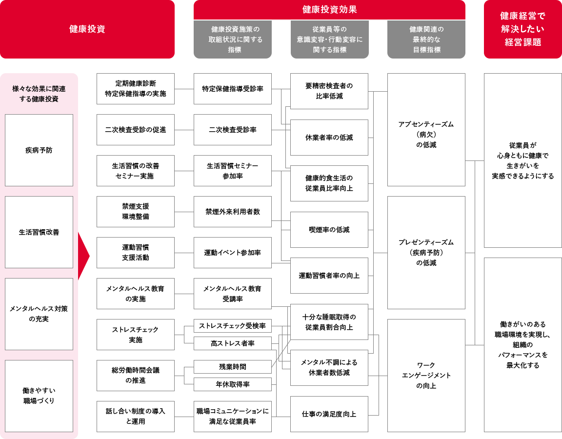 健康経営戦略マップ