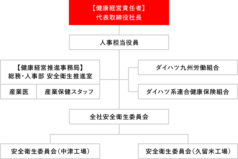 健康経営組織図